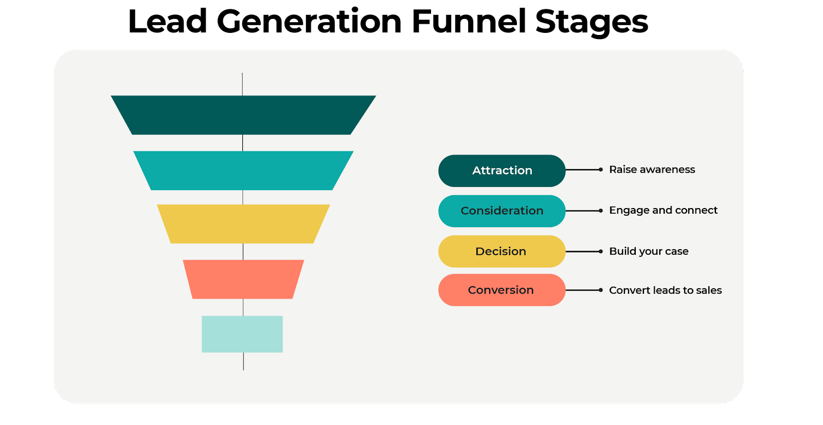 lead gen funnel stages