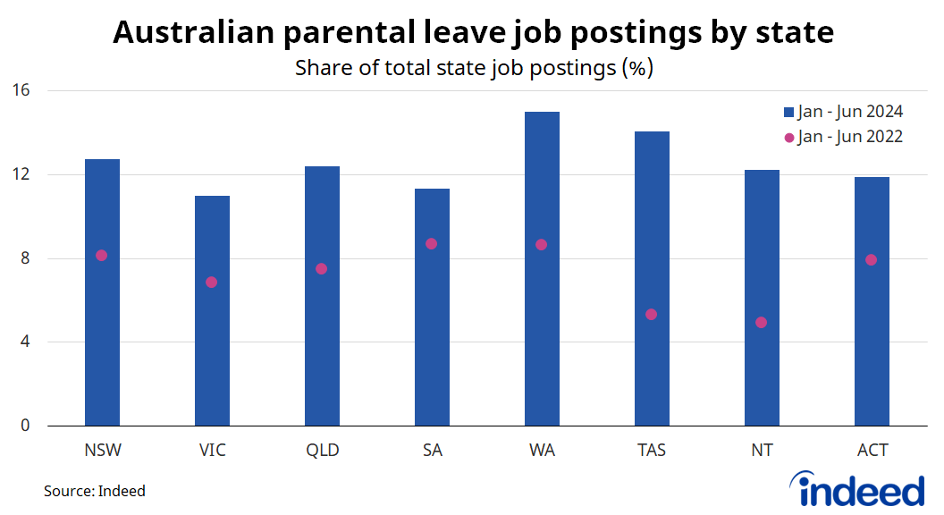 Bar graph titled “Australian parental leave job postings by state.” With a y-axis ranging from 0 to 16%, parental leave is mentioned most frequently in job postings in Western Australia (15%) and Tasmania (14.1%). The share of postings mentioning parental leave has increased in every state and territory over the past two years. 