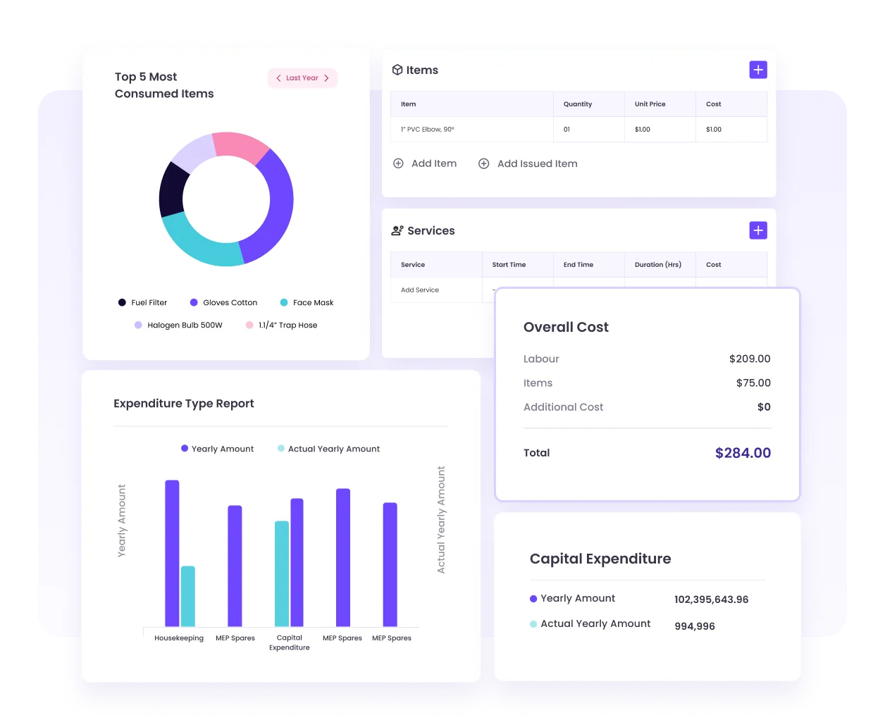 Dashboard showing expenditure, top 5 most consumed items, and overall cost.