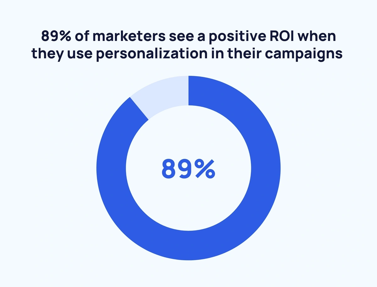 Intent-Based Marketing - Positive ROI
