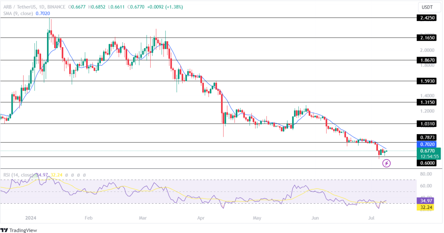 Arbitrum Price Analysis