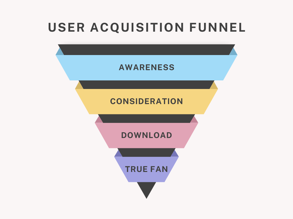 User Acquisition Funnel