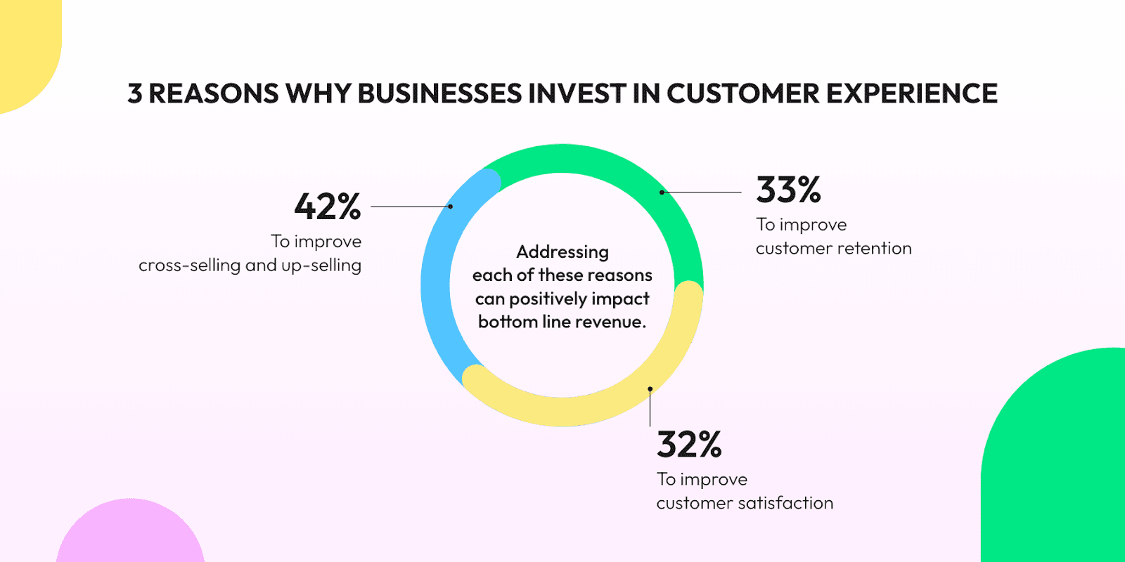 reasons to invest in e-commerce customer experience 