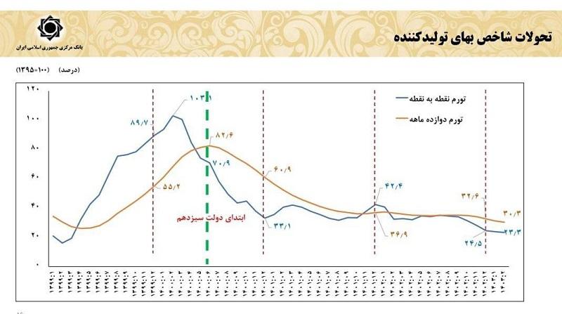 کاهش تورم نقطه‌ای به ۲۰ درصد در دسترس سیاست‌گذار