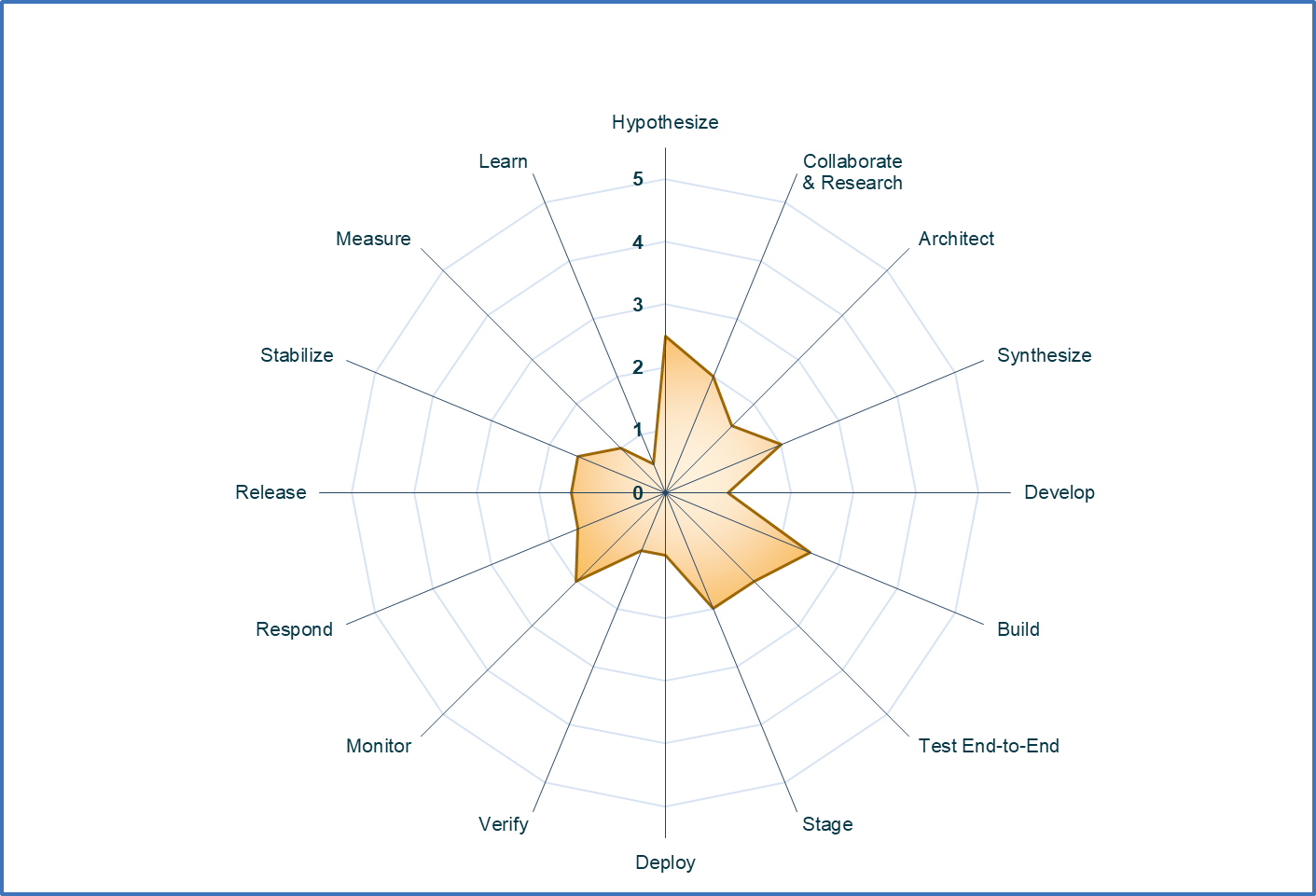 Using The SAFe DevOps Health Radar For Continuous Improvement