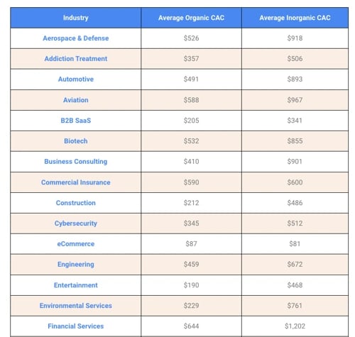 customer acquistion costs