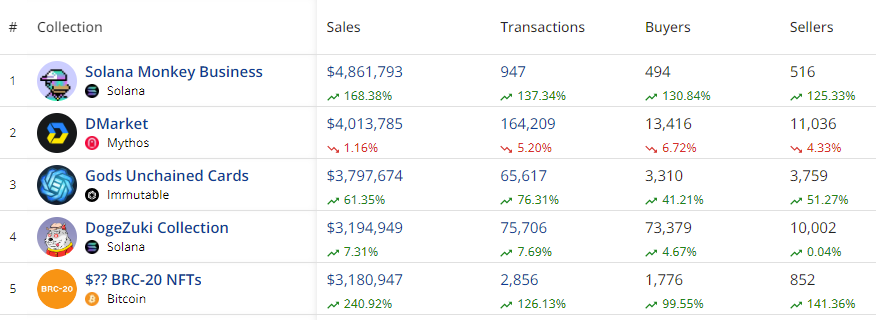 Top NFT Collectible Sales