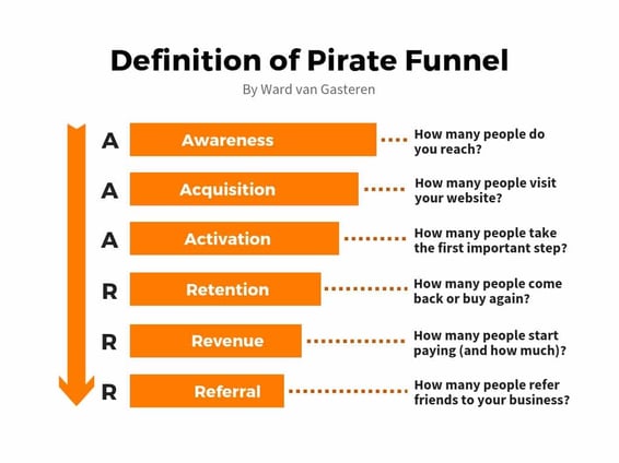 growth marketing pirate funnel