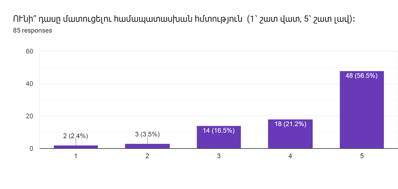 Forms response chart. Question title: ՈՒնի՞ դասը մատուցելու համապատասխան հմտություն  (1՝ շատ վատ, 5՝ շատ լավ)։      
. Number of responses: 85 responses.