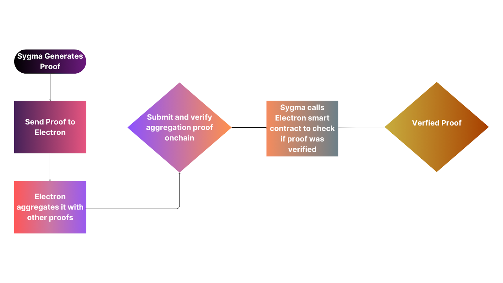 Flowchart diagram with the following flow: 1) Sygma generates a proof using Spectre. 2) Sygma sends the proof to Electron’s Superproof. 3) The Superproof aggregates it together with other proofs. 4) The new aggregated proof, or Superproof, is submitted and verified onchain. 5) Sygma then calls the Electron smart contract to check if the proof was verified.