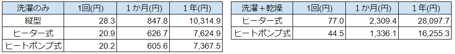 縦型洗濯機とドラム式洗濯機の電気代・水道代をまとめた図