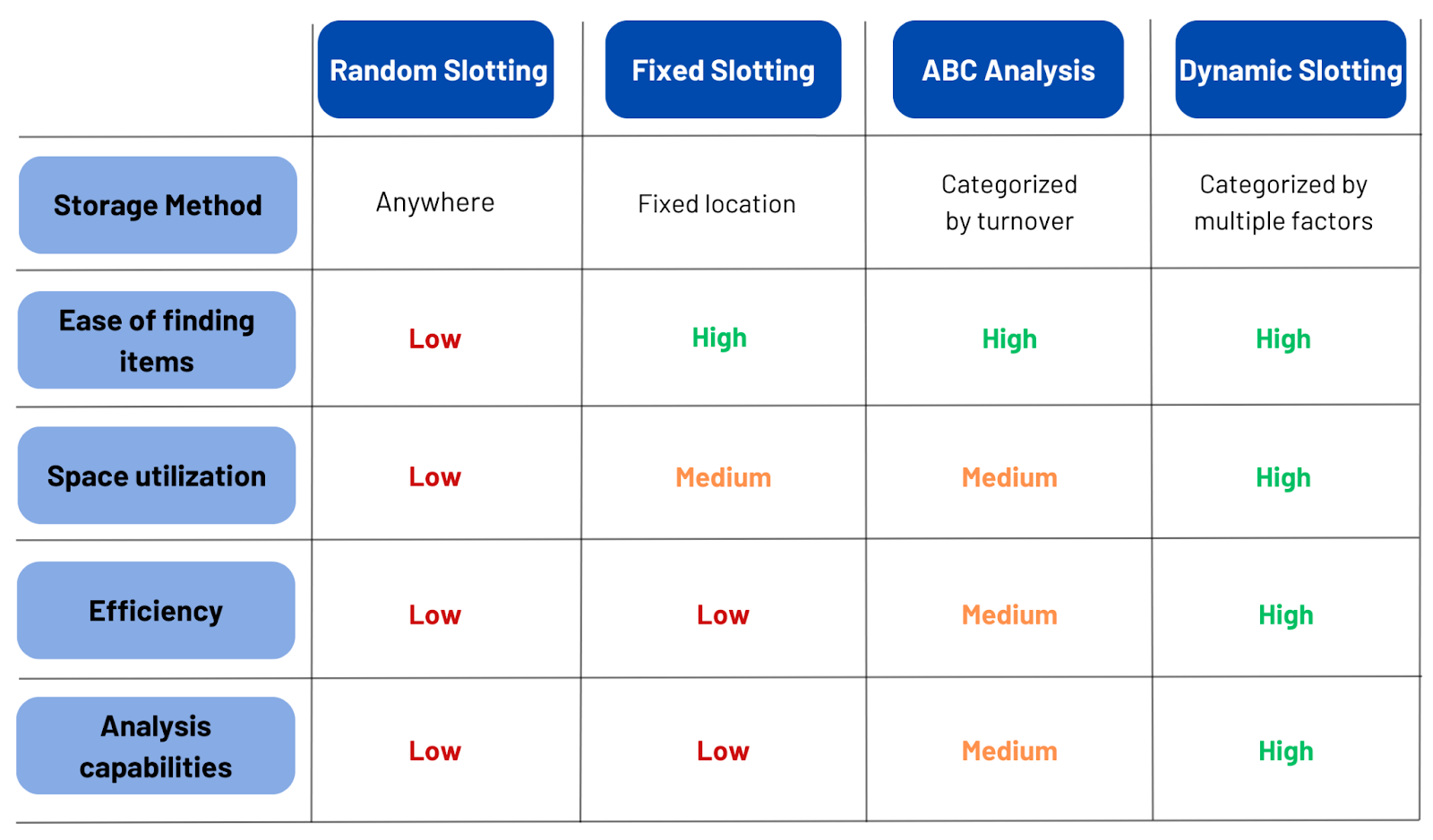 Comparison table of slotting strategies