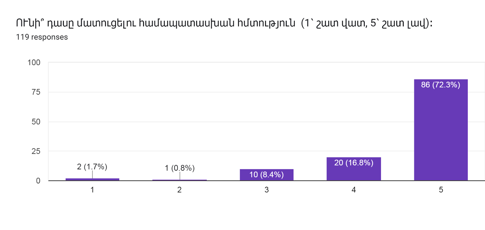 Forms response chart. Question title: ՈՒնի՞ դասը մատուցելու համապատասխան հմտություն  (1՝ շատ վատ, 5՝ շատ լավ)։      
. Number of responses: 119 responses.