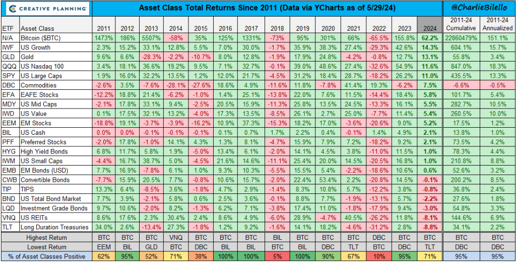 Chart showing asset class total returns since 2011