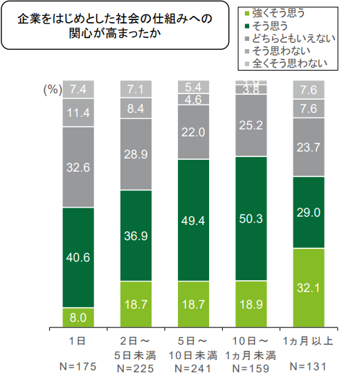 学生・企業の接続において長期インターンシップが与える効果についての検討会