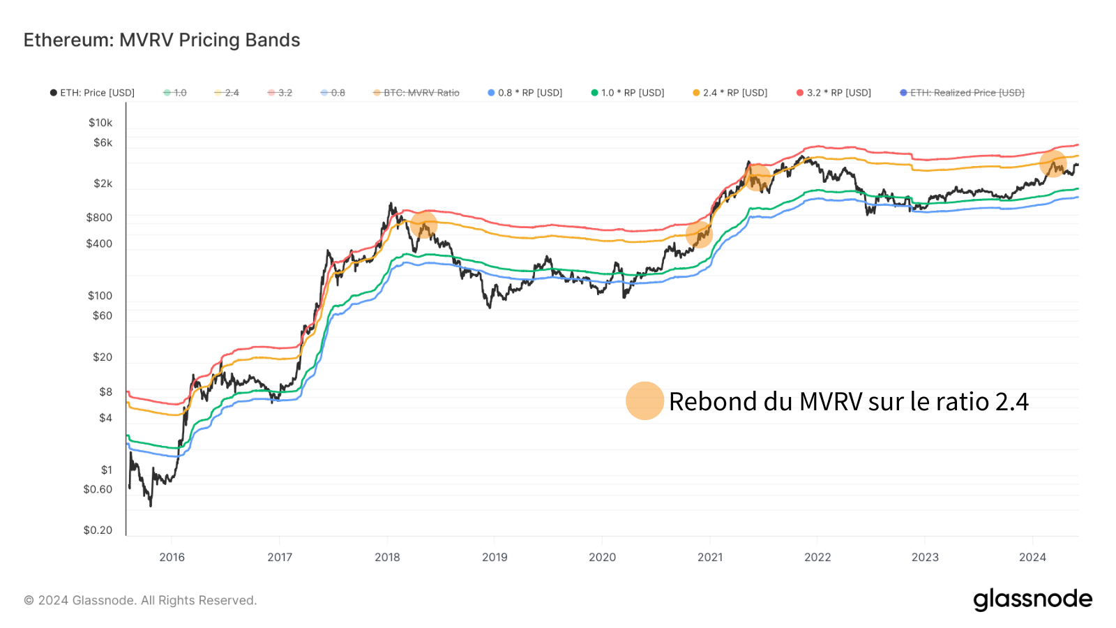 La métrique du "Pricing Bands" permet de comprendre que nous sommes encore loin d'un marché en surchauffe sur Ethereum.