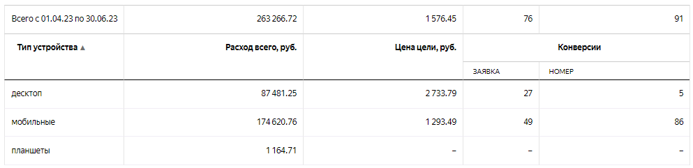 Как снизить цену с 1645 до 305 р. за заявку в Директе буквально в 2 клика