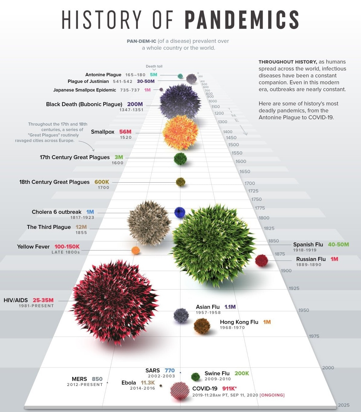 History of Pandemics