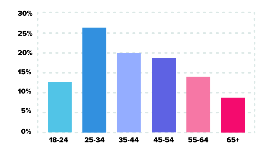 Age demographics of the dating site HookUp.com