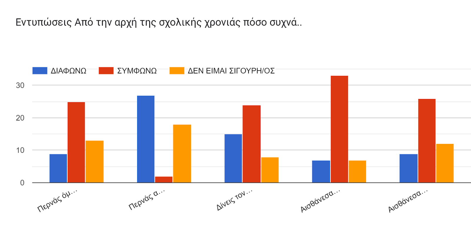 Γράφημα απάντησης φορμών. Τίτλος ερωτήματος: Εντυπώσεις
Από την αρχή της σχολικής χρονιάς πόσο συχνά... Αριθμός απαντήσεων: .