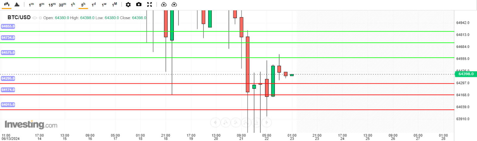 บทวิเคราะห์ Bitcoin วันนี้