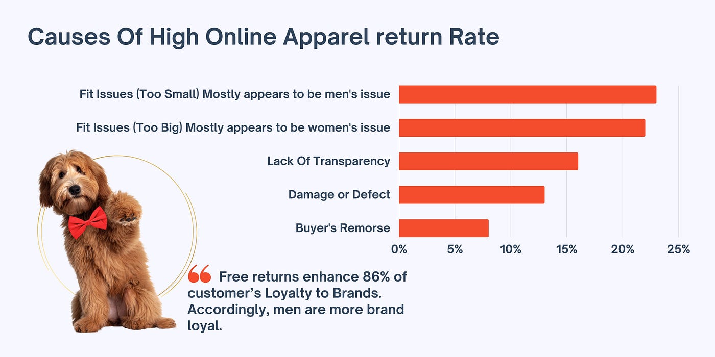 Graph showing causes of high online return rates as a growing fashion industry challenge