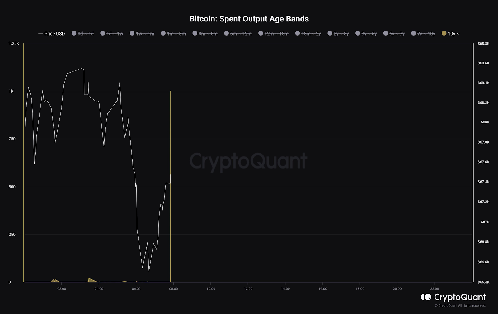 Bitcoin Whale Moves 1,000 BTC Dormant For Over 10 Years as BTC Bulls Show Greater Strength