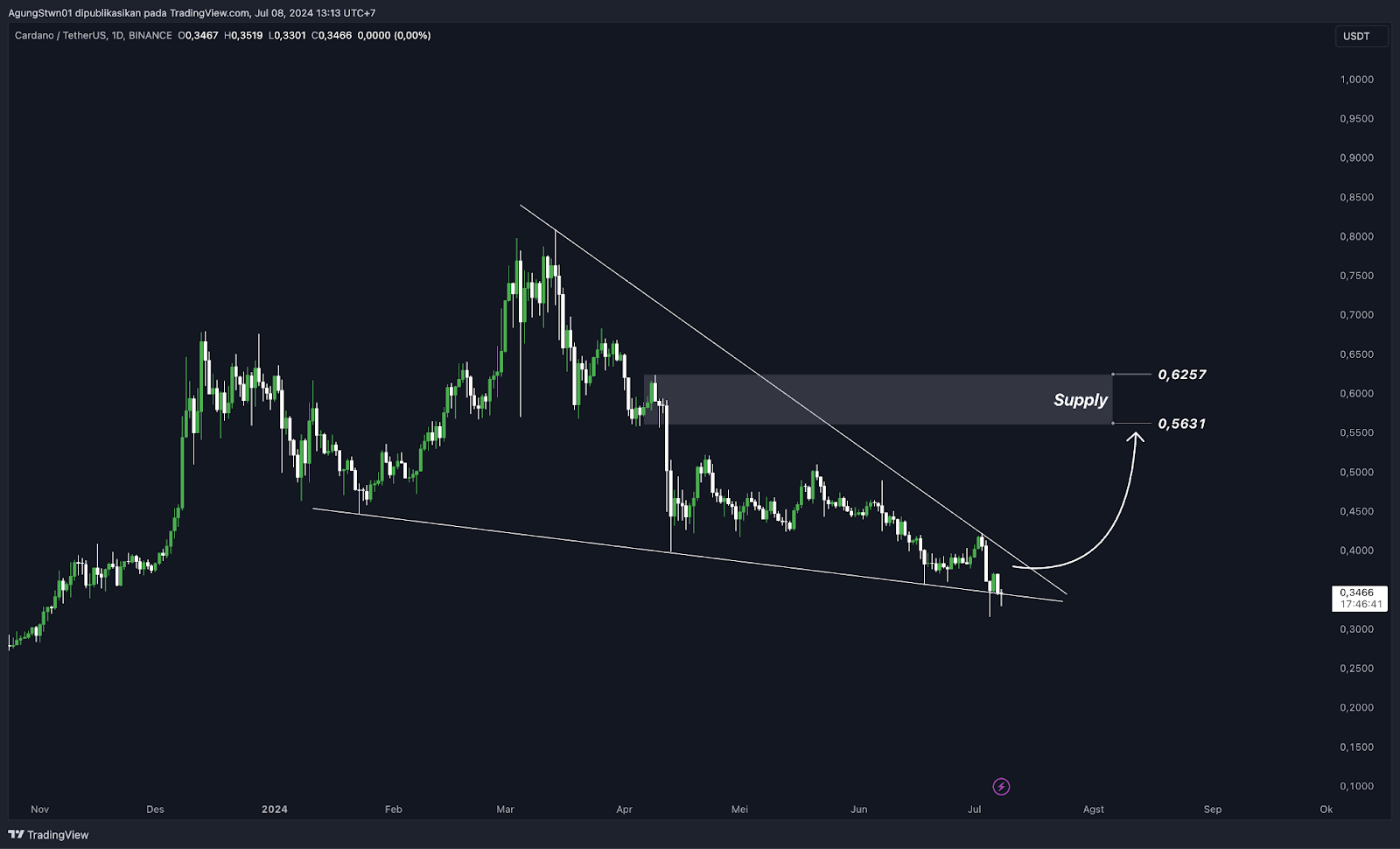 Weekly Crypto Market Outlook (8 Juli 2024) Analisa Teknikal Bitcoin kembali ke $50.000!