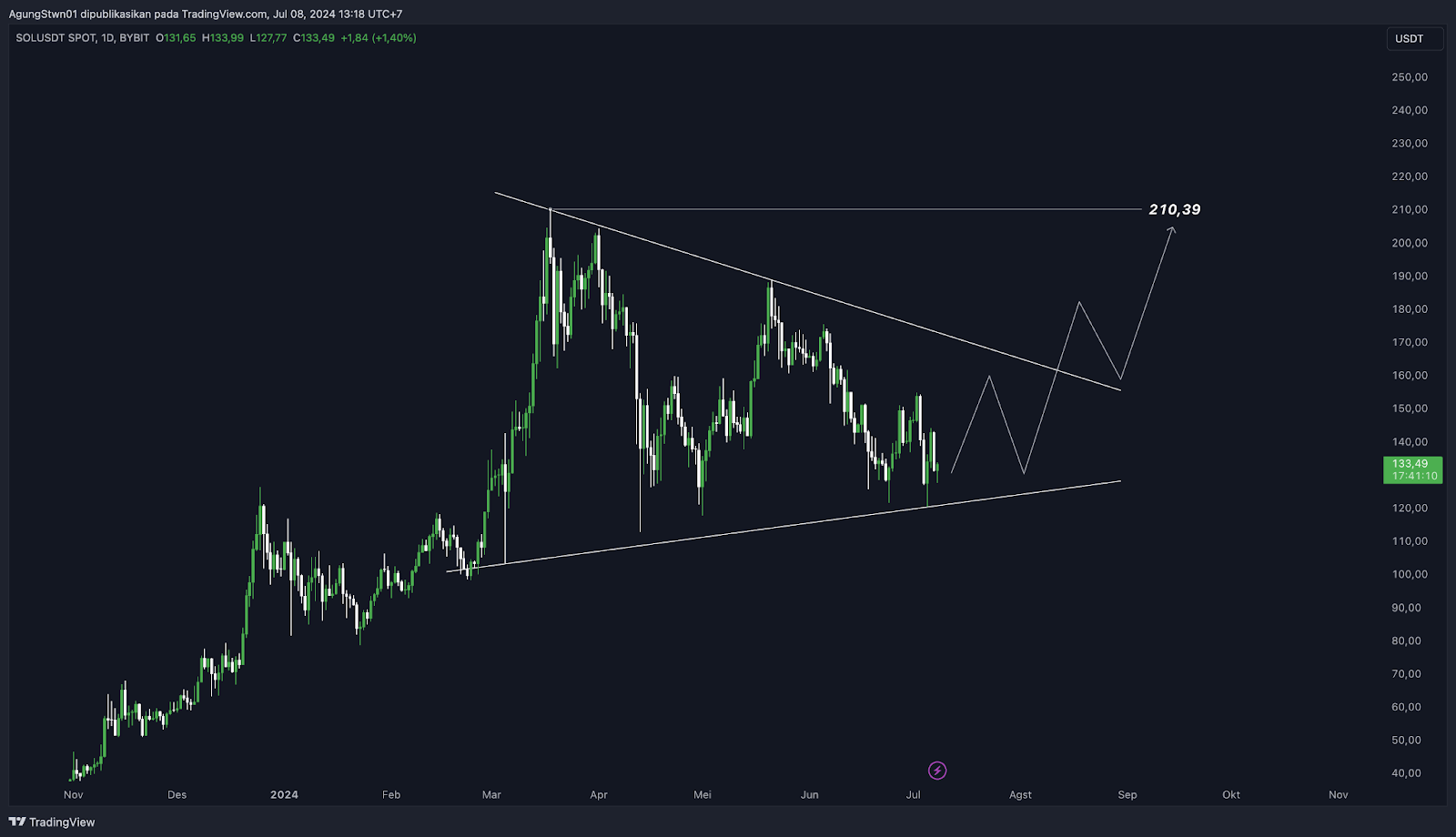 Weekly Crypto Market Outlook (8 Juli 2024) Analisa Teknikal Bitcoin kembali ke $50.000!