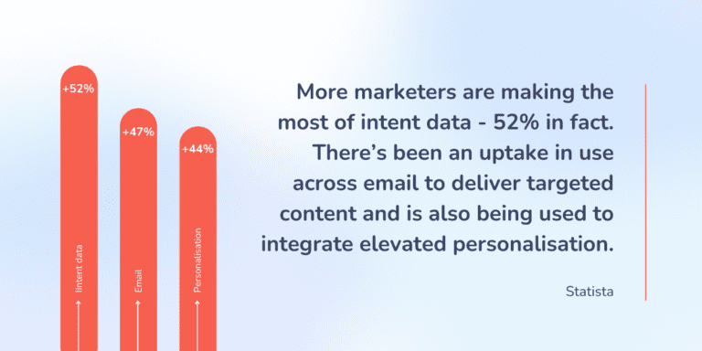 "More marketers are making the most of intent data - 52% in fact. There's been an uptake in use across email t deliver targeted content and is also being used to integrate elevate personalisation."