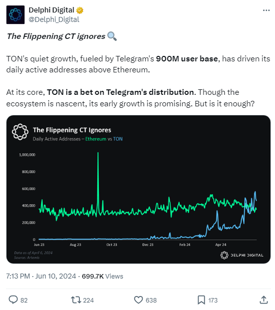 Một tweet với biểu đồ hiển thị số lượng người dùng của TON so với Ethereum theo thời gian.