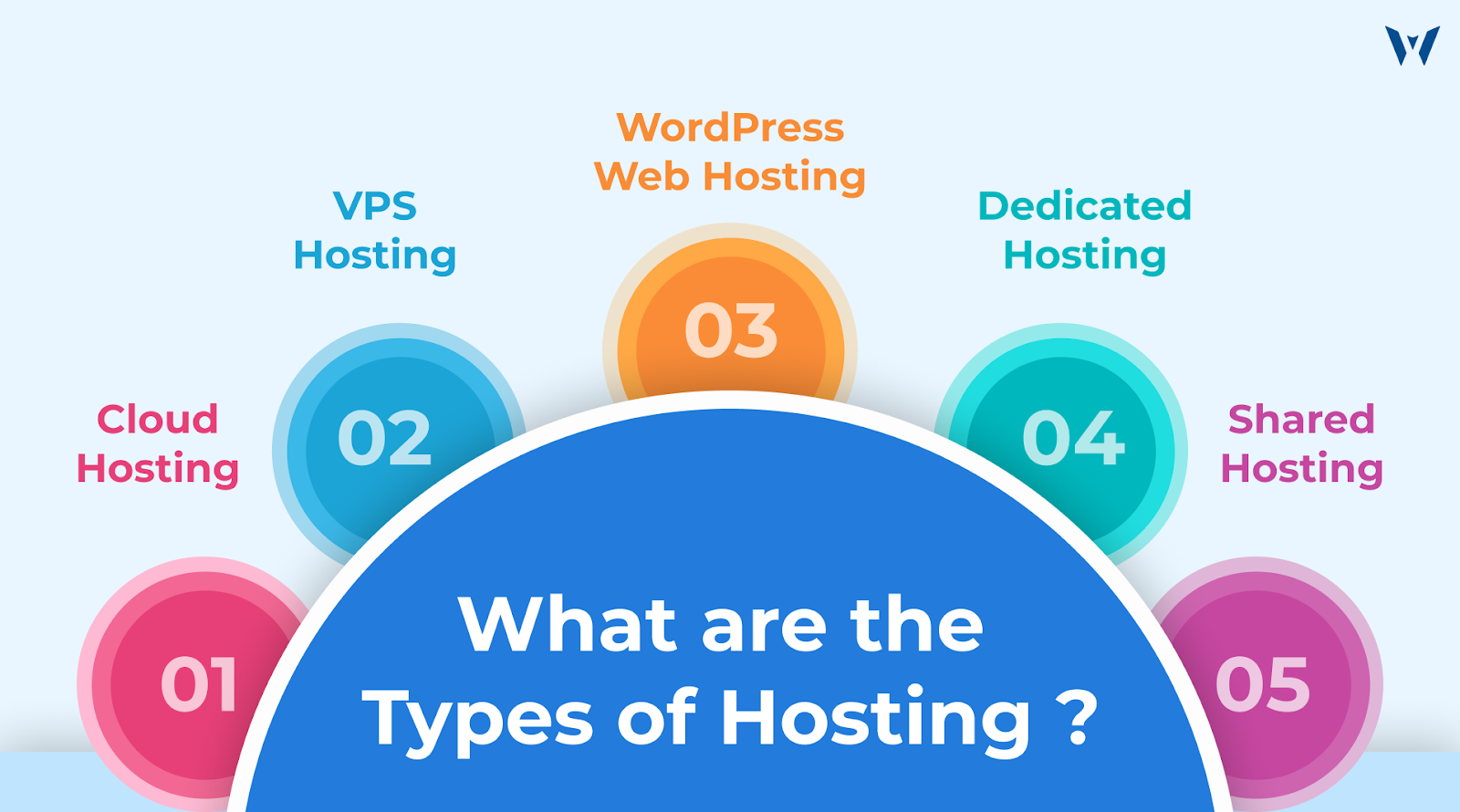 Different types of web hosting explained