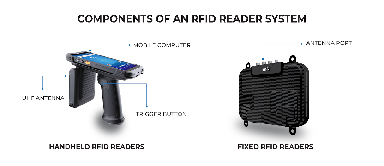 Components of an RFID Reader System in Handheld and Fixed Readers