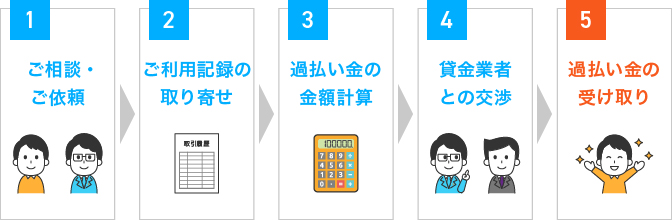 りそなカード 過払い金 流れ