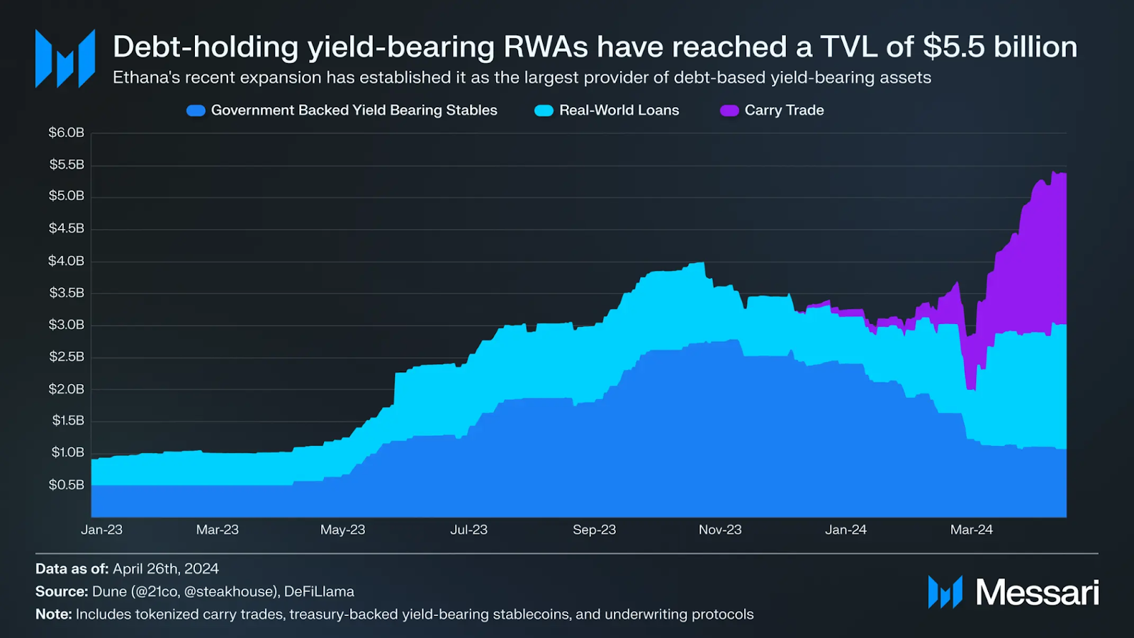 tvl real yield-bearing stablecoin