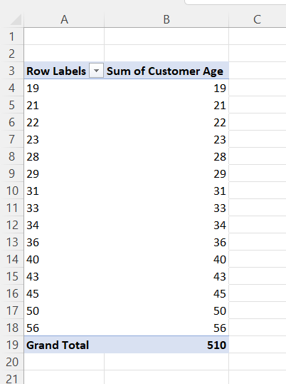 Pivot Table of Customer Age