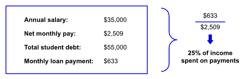 An image showing why it is important that total loan balance not exceed anticipated starting salary by comparing net pay to total debt.