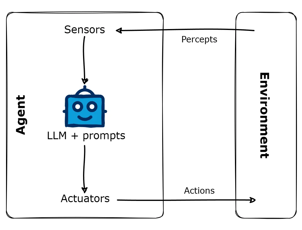 A simplified diagram of an AI agent, adapted from: Artificial Intelligence: A Modern Approach, 4th Global ed.