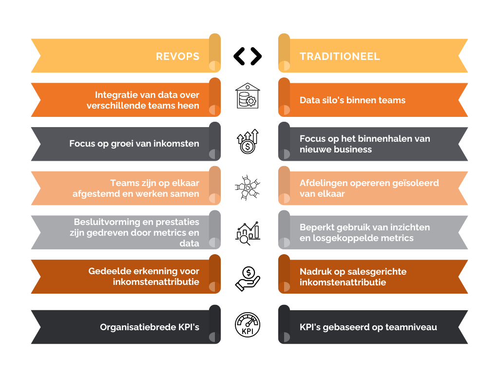 Verschillen tussen RevOps-strategie en traditionele aanpak