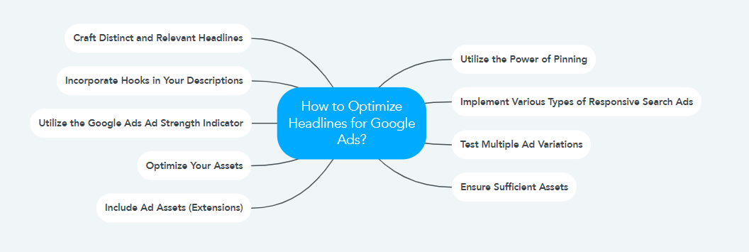 How to Optimize Headlines for Google Ads?