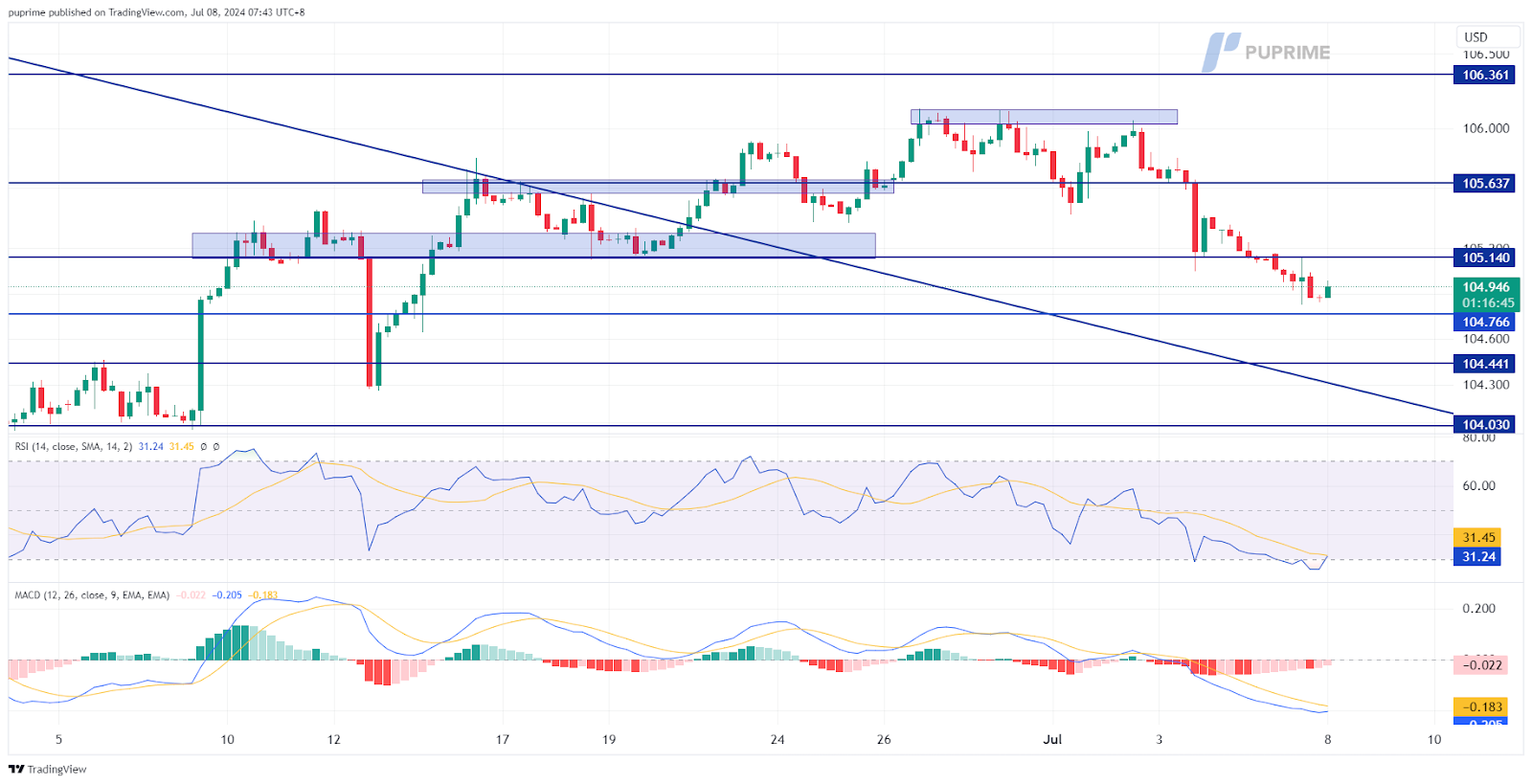 dollar index dxy price chart 8 July 2024