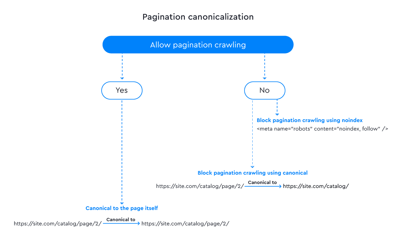 Pagination canonicalization