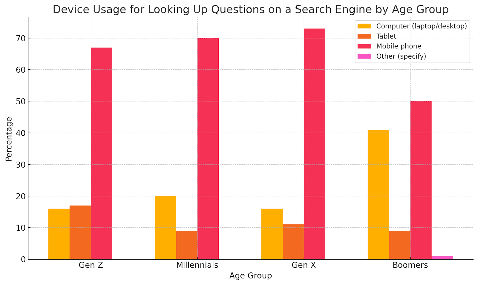 Graph showing consumers device usage by demographic