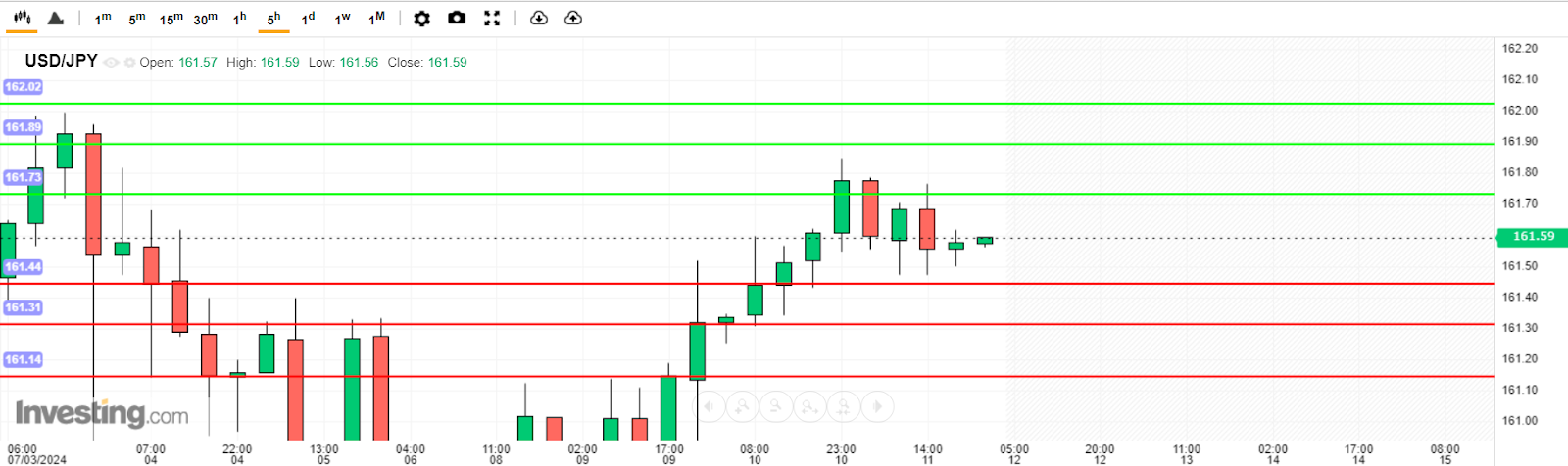 USD/JPY Analysis today