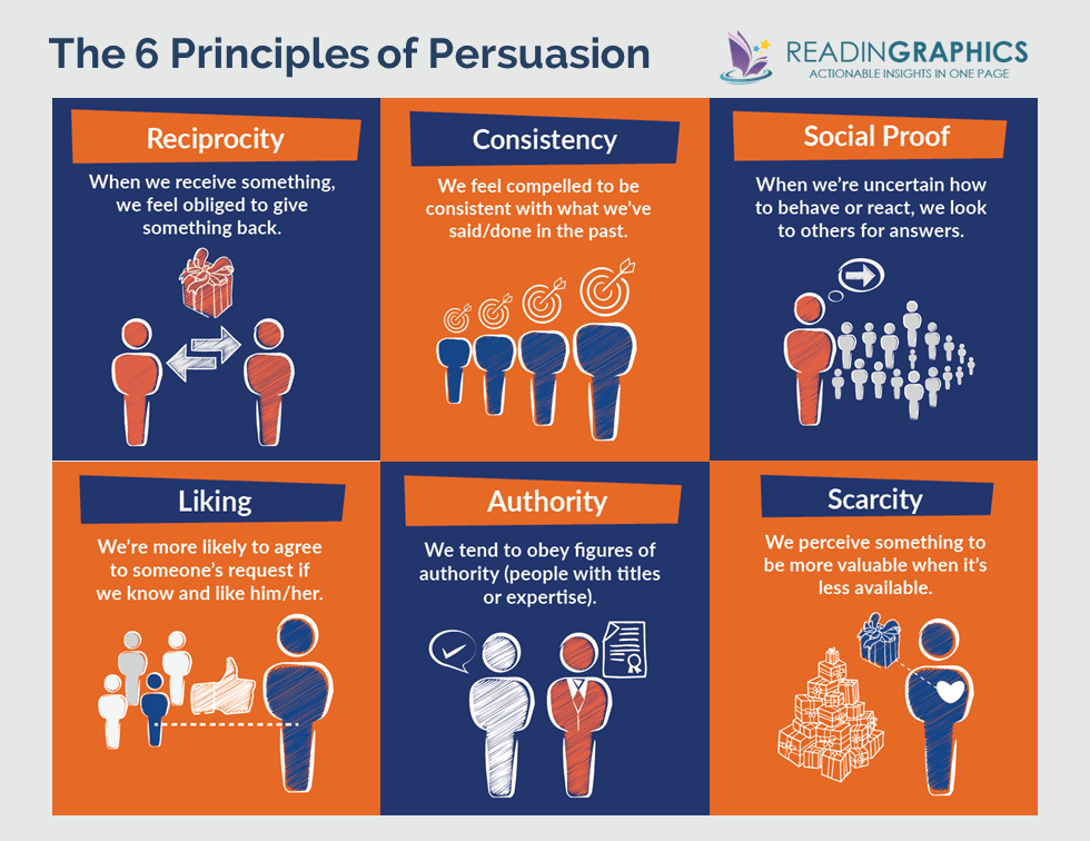 An infographic detailing the six principles of persuasion.