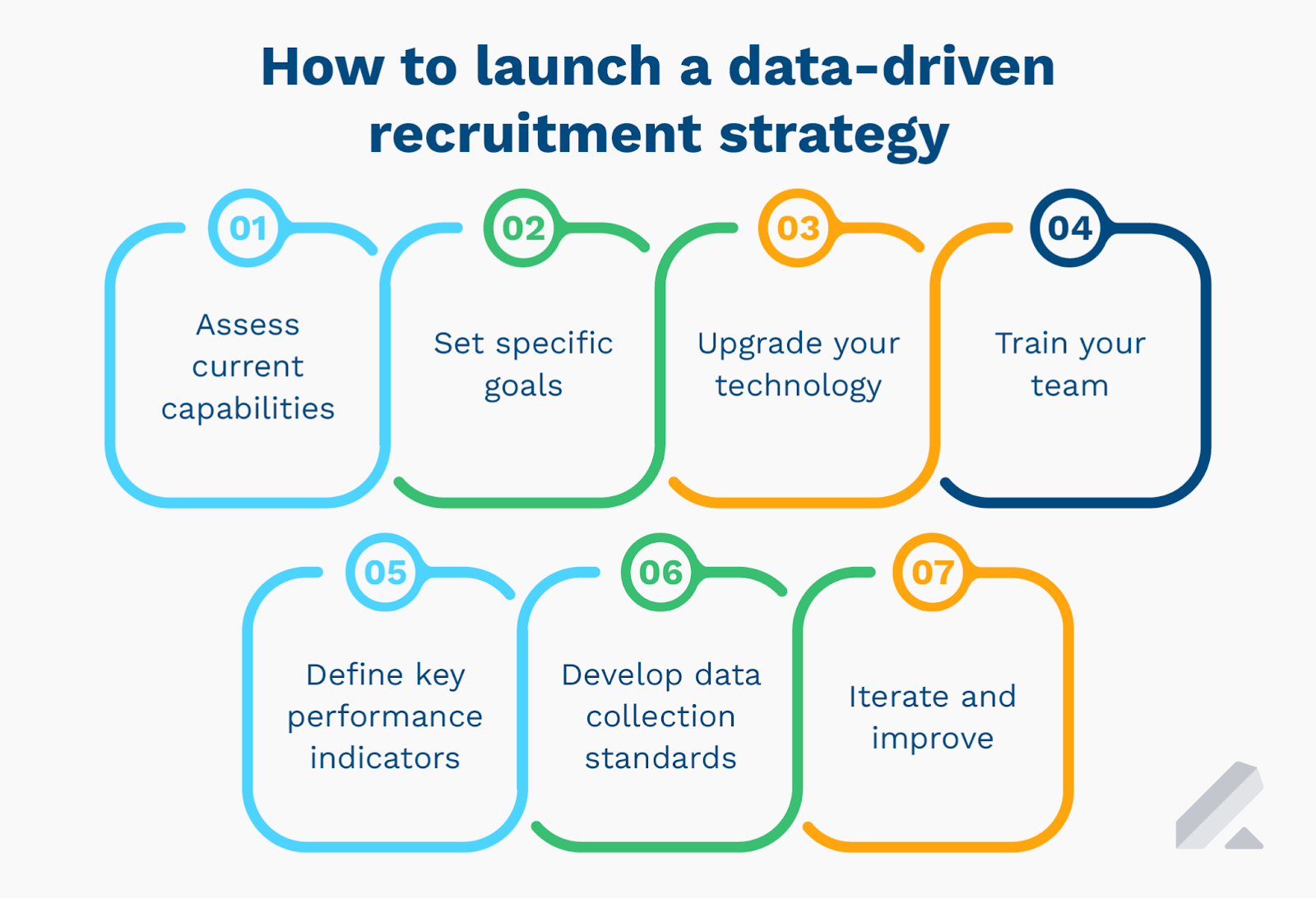 The steps for launching a data-driven recruitment strategy (as explained below)