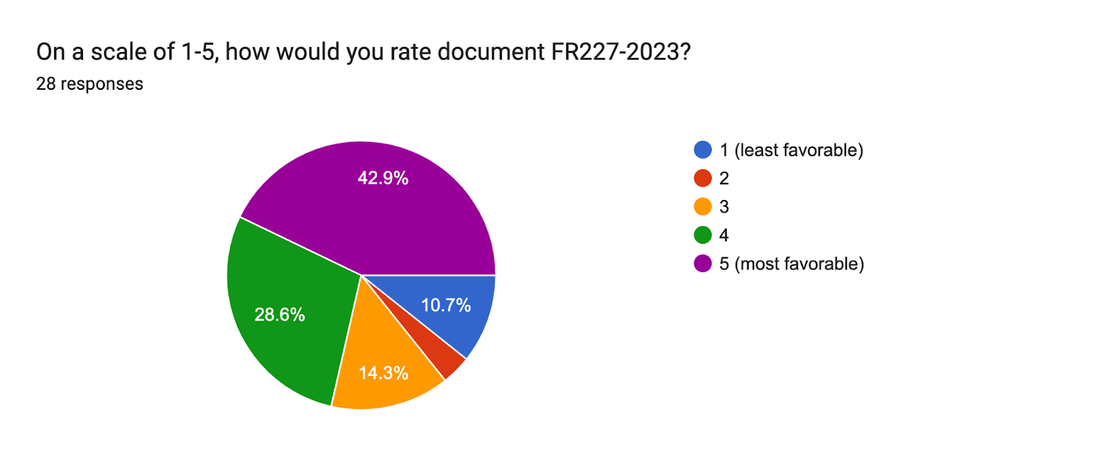 Forms response chart. Question title: On a scale of 1-5, how would you rate document FR227-2023?. Number of responses: 28 responses.