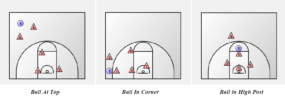 Berbagai Jenis Strategi Zone Defense - Zone Defense 1-3-1 