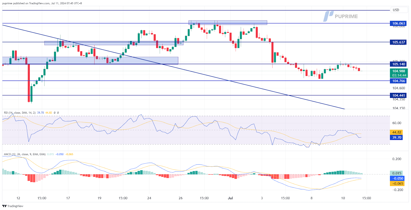 dollar index dxy price chart prop trading 11 July 2024