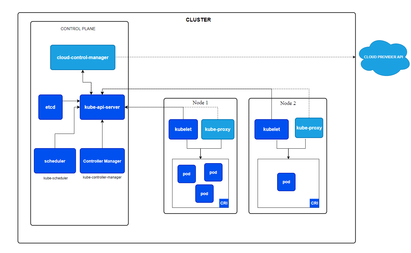 Kubernetes Architecture